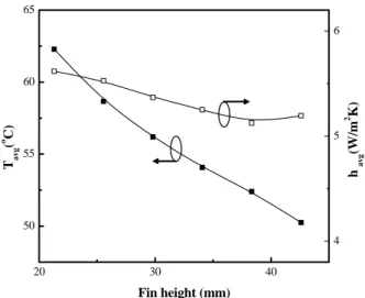 Fig.  7    The  effect  of  fin  height