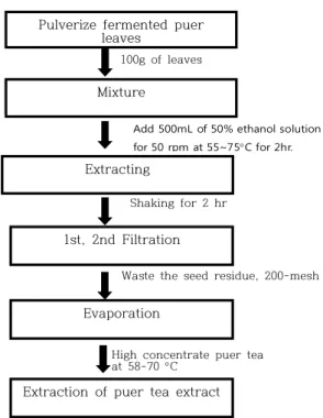Fig. 2. Extracting method of Boicha with 50%   