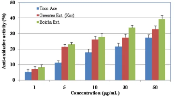 Fig. 5. Collagen  synthesis  activity  of    fermented  puer  tea  (Boicha)  extract  compared  with  green  tea  extract  and  tocopheryl acetate   (Toco-Ace), n=3, 