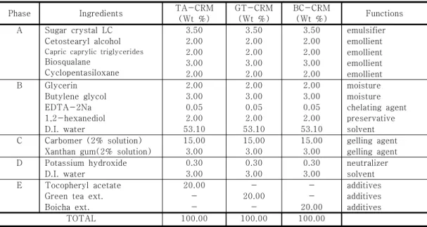 Table 1.  Formula of Moisturizing  Cream with 3  Kinds  of  Extract;  TA-CRA:  Tocopheryl Acetate  Cream,  GT-CRM;  Green  Tea  Cream,  BC-CRM;  Boicha  Cream