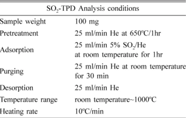 Table 1. Experimental conditions in the fixed bed reactor Particle size ( µ m) 300~425