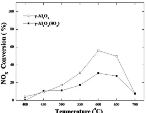 Fig. 2. DeNOx activity of Ag/Al 2 O 3  with different amount