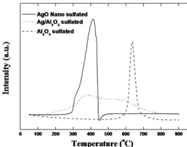 Fig. 4. Time on stream test of de NOx activity for Ag/Al 2 O 3