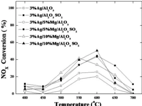 Fig. 9. Time on stream test of de NOx activity for 2.3%Ag/