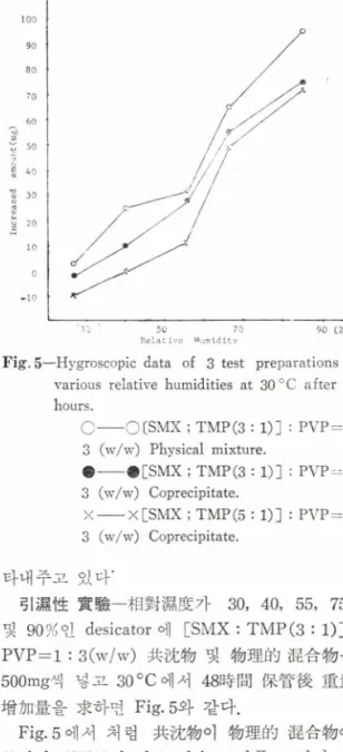 Table  I —Apparent  partition  coefficient  of  SMX  and TMP  from  several  test  preparations  in  n-octanol  and  distilled  water  at  37  士 1 0C