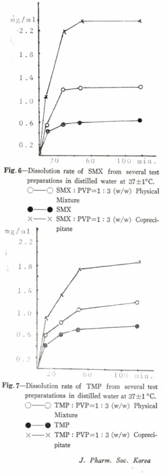 Fig. 7 ᅳ Dissolution  rate  of  TMP  from  several  test  preparatations  in  distilled water at 37 士  1 0C