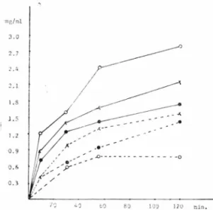 Fig. 9 ᅳ Disslution  rate  of  SMX  and TMP in various  concentration  of  PVP  in  distilled  water  at  37  士  1°C