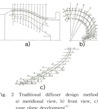 Fig.  1  Traditional  impeller  design  method  a)  meridional  view,  b)  front  view,  c)  vane  plane  development (1)