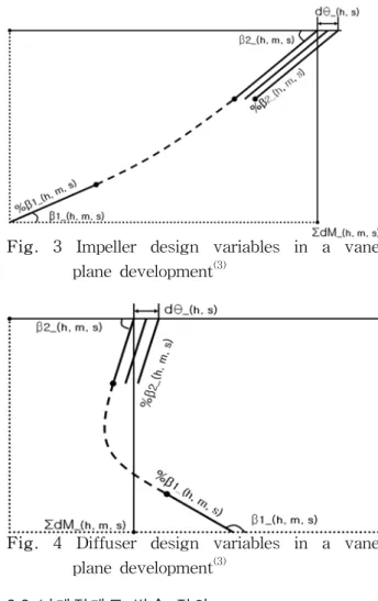 Fig.  4  Diffuser  design  variables  in  a  vane  plane  development (3) 2.2  날개전개도  변수  정의 고전적  설계  방법을  이용하여  임펠러  및  디퓨 져의  최적화  작업을  수행하기  위하여,  Fig