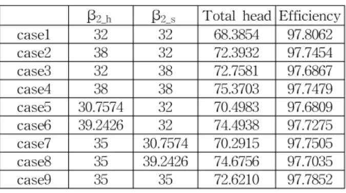 Table  1.  Numerical  analysis  set  of  RSM  for      the  impeller  design