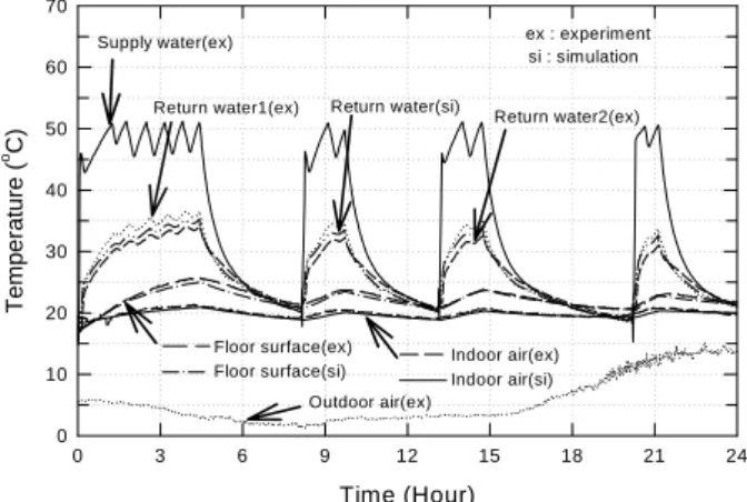 Fig.  6    Heating  control  characteristics  for  a                 household(a  living  room).