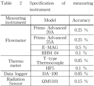 Table  2  Specification  of  measuring 