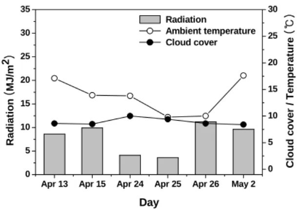 Fig.  2  Variations  of  solar  radiation  and  ambient  temperature  for  gray  day.