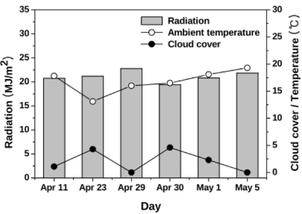Fig.  5  Variations  of  solar  radiation  and  ambient  temperature  for  fair  day.