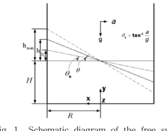Fig.  1    Schematic  diagram  of  the  free  surface  of  a  liquid  in  the  cup.