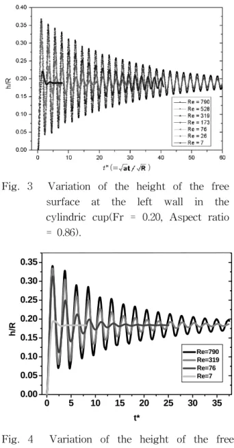 Fig.  5    Computational  grid  system  for  the  protrusive  cup.