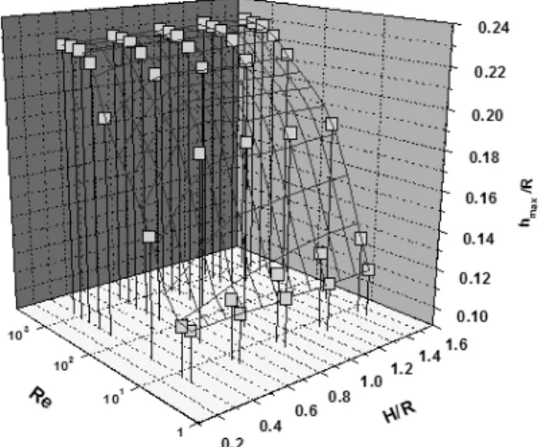 Fig.  8    Effect  of  the  Reynolds  number  and  the  aspect  ratio  on  the  maximum  normal-  ized  level  rise  with  Fr  =  0.10  in  the  cubic  cup