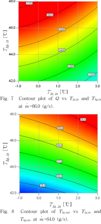 Fig.  6    Contour  plot  of  Q  vs  T lp,in  and  T hp,in     at   =64.0  (g/s).