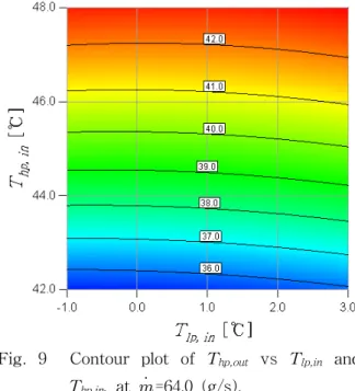 Fig.  10    Contour  plot  of  Effectiveness  vs  T lp,in  and  T hp,in .  at   =64.0  (g/s)