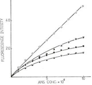 Fig.  1—Fluorescence  emission  spectra  of  ANS  in  the  absence  (curve  a)  and  in  the  presence  of  BSA  (curve  b)  in  pH  7.4  phosphate  buffer.