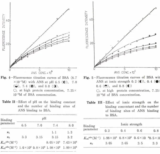 Fig.  5—Fluorescence  titration  curves  of  BSA  with  ANS  at  ionic  strength  0.2  (CO,  0.4  ( # ) ,  0.6  (© )，and  0.8  (€ )