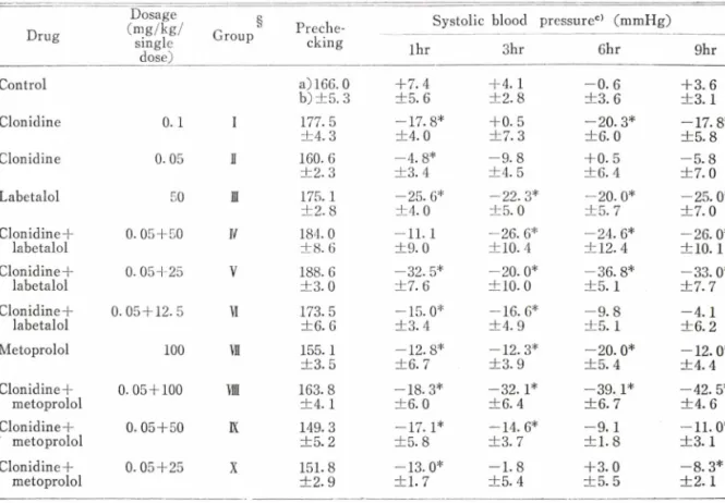 Table  I -Effect  on  systolic  blood  pressure  in  SHR.