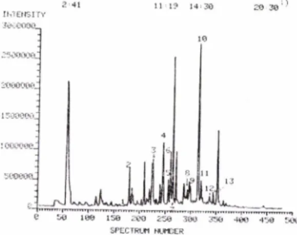 Fig.  3-Multiple ion selection plot of trimethylsilyl  ether/methyl  esters  of  phenolic  acids  from  tobacco  leaf.