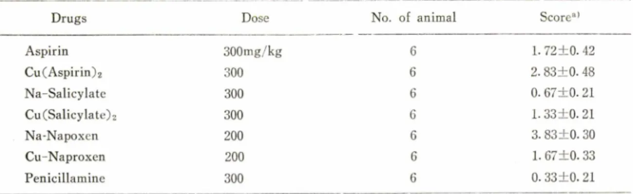 Table  瓜  -The  effect  of  ulcerogenic  procedures  on  gastric  mucus.
