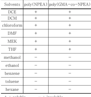 Fig.  1.  UV  spectrum  of  GMA  and  NPEA  of  1,2-dichloroethane.