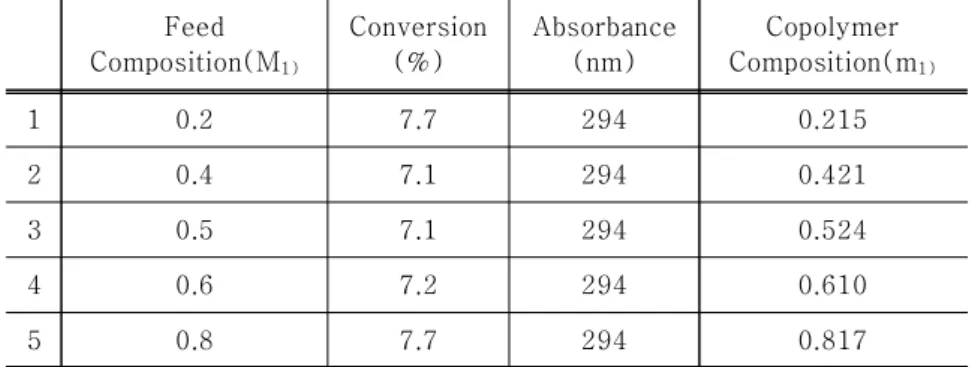 Table  4.  Monomer-feed  composition  and  copolymer  composition  of                 poly(GMA-co-NPEA) 0.0 0.2 0.4 0.6 0.8 1.00.00.20.40.60.81.0m1 M 1