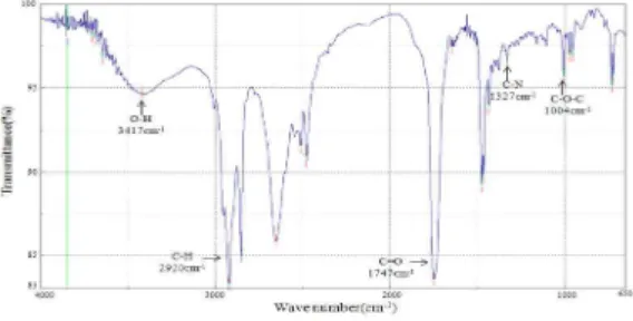 Table 1.  1 H-NMR Chemical Shift of 2-Methyl  Suc cinoyloxy bis-[ N -Dodecyl- N,N -  Dimethyl- N -(2-Hydoxy)-  Propyl  Ammonium  Chloride]