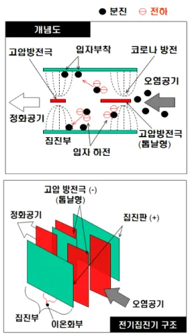 Fig.  1    Structure  and  conception  of  electric               precipitator2.2  집진셀  설계본  연구에서는  기본적으로  수학적인  접근은  효율에  관한  해법으로  출발하였다
