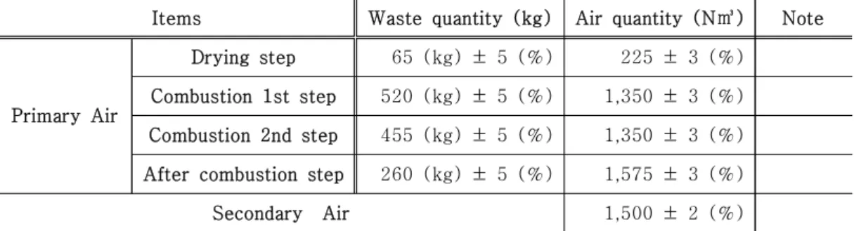 Table  6.  CO  concentration,  NOx  removal  efficiency  and  ammonia  slip  applied  to  the  plant