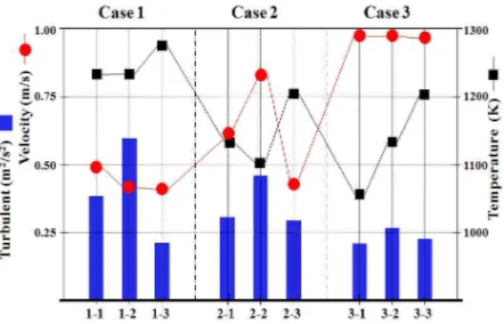 Fig. 2. Variation of temperature, turbulent and  velocity  at  primary  and  secondary  air  ratio