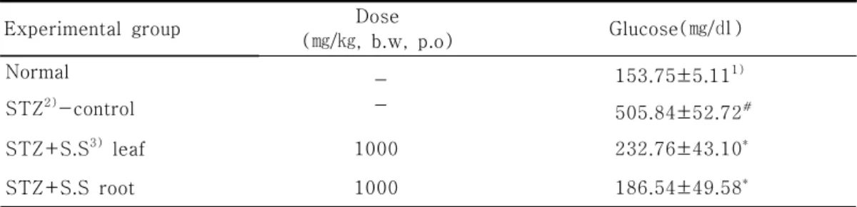 Table  1.  The  Serum  Glucose  Level  of  Normal  and  Diabetic  Rats  Fed  on  ethanol                    Extract  of  Smallanthus  sonchifolius