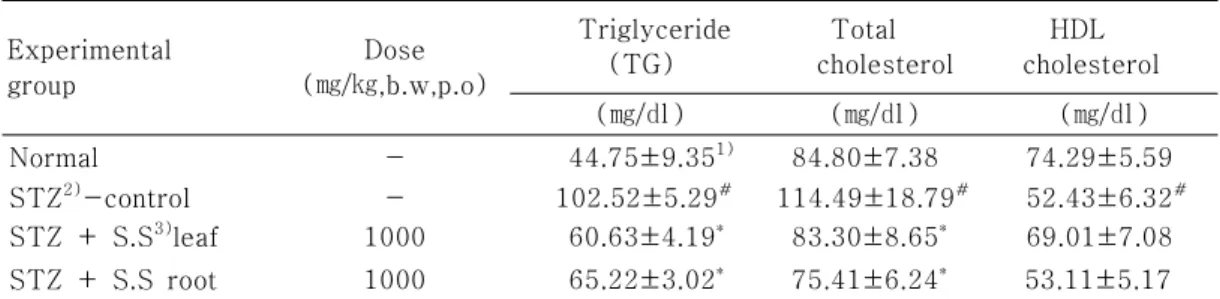 Table  2.  The  Serum  Lipid  Profile  of  Normal  and  Diabetic  Rats  Fed  on  Ethanol  Extract  of  Smallanthus  sonchifolius