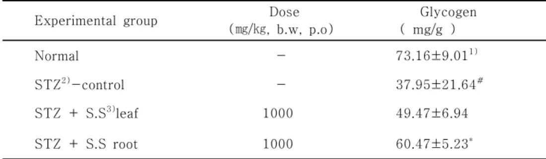 Table  3.  The  Content  of  Hepatic  Glycogen  of  Normal  and  Diabetic                    Rats  Fed  on  Ethanol  Extract  of  S mallanthus  sonchifolius   