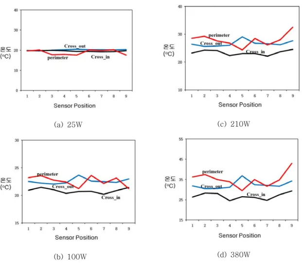 Fig.  3  Temperature  distributions  in  DPH