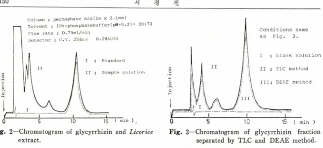 Fig.  2—Chromatogram  of  glycyrrhizin  and  Licorice extract.