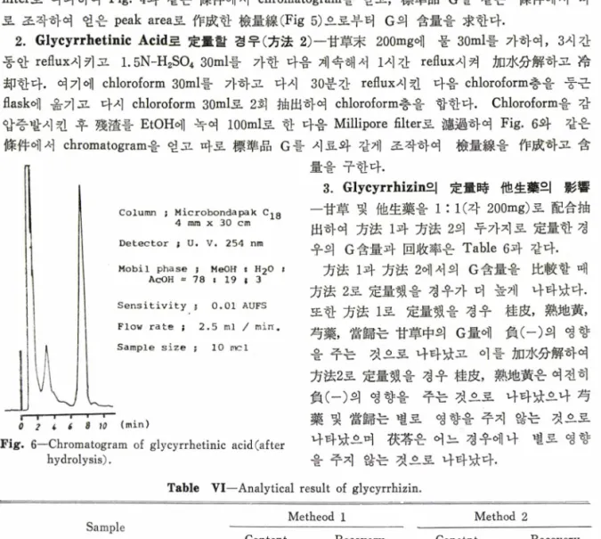 Table  V I—Analytical  result  of  glycyrrhizin.