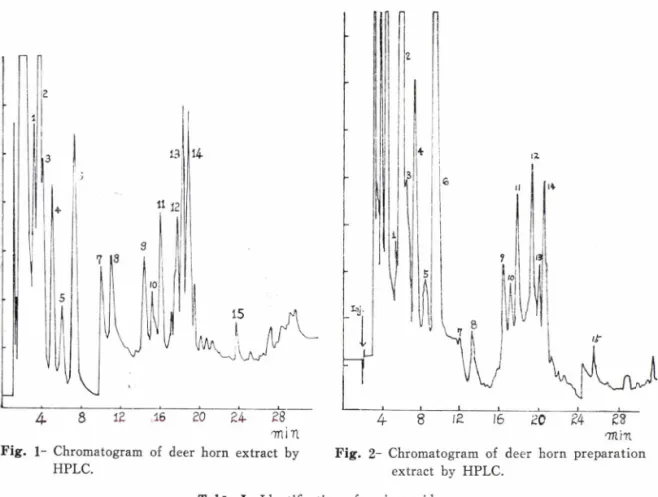 Fig. 1- Chromatogram  of  deer  horn  extract  by  Fig. 2-