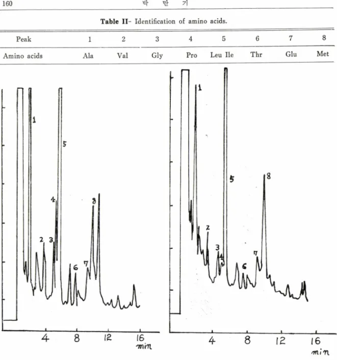 Table II- Identification  of  amino acids.
