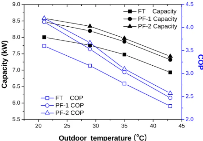 Fig.  7  Capacities  and  COPs  of  fin-tube,  PF-1,  and  PF-2  A/C  at  indoor  RHs.