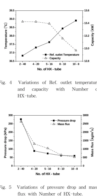 Fig.  4    Variations  of  Ref.  outlet  temperature 