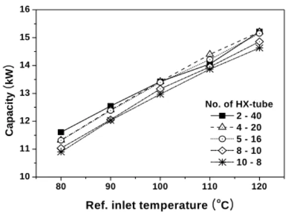 Fig.  7    Comparison  of  gascooler  capacity  with  Ref.  inlet  temperature.