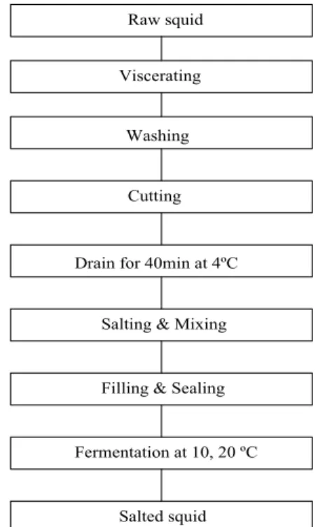 Fig.  1.  Flow  diagram  of  preparation  of  salt 