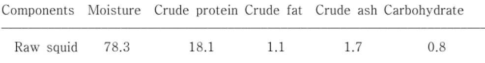 Fig.  2.  The  influences  of  squid  ink  on  amino  nitrogen(NH 2 -N)  content  of  5%  salt  fermented squid during fermentation at  10 o C