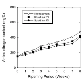 Fig.  6.  The  influences  of  squid  ink  on  amino  nitrogen(NH 2 -N)  content  of  7%  salt  fermented squid during fermentation at  20 o C 