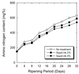 Fig.  7.  The  influences  of  squid  ink  on  amino  nitrogen(NH 2 -N)  content  of  9%  salt  fermented squid during fermentation at  20 o C      3.3