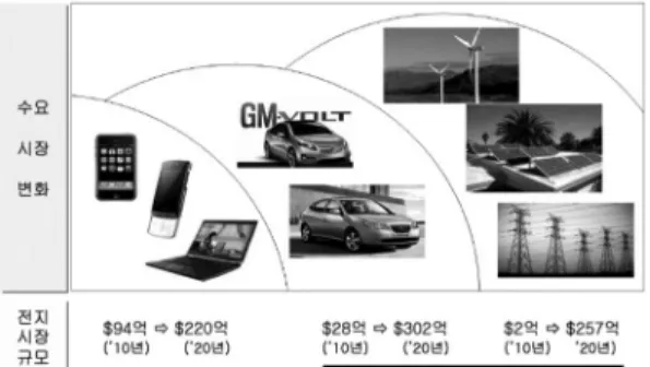 Fig. 1. Market forecasting of Lithium secondary battery [2].